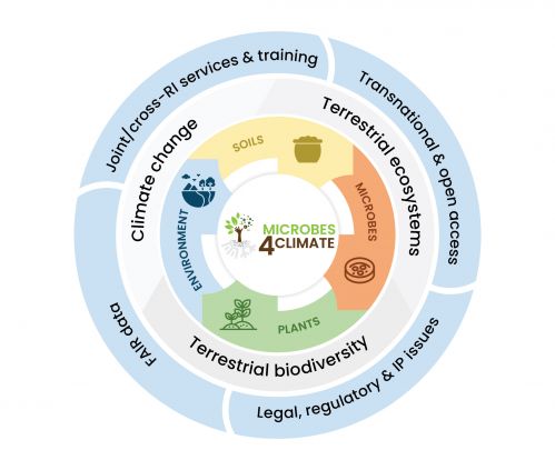 MICROBES-4-CLIMATE project kicks-off