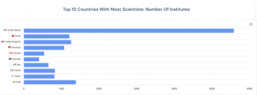World's Top 2% Scientist: Cnr presente con 396 tra ricercatori e ricercatrici
